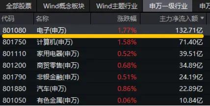 超百亿主力资金狂涌！苹果公司大消息，电子ETF（515260）盘中涨超2%，中科曙光、中国长城涨停