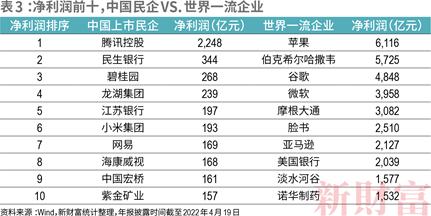 2022新财富500富人榜：中国顶尖民企离世界一流有多远