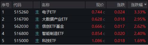 科技股高燃！GPU概念爆发，寒武纪暴拉20CM！“果链”涨势如虹，电子ETF（515260）大涨3.33%创年内新高！