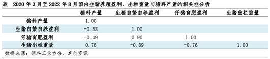 卓创资讯：生猪养殖利润与猪料产量负相关