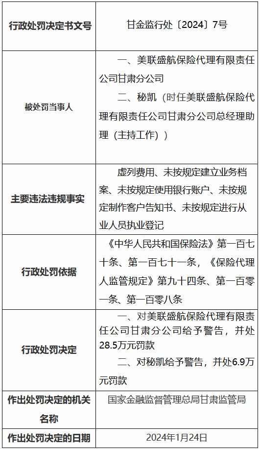 美联盛航保险代理甘肃分公司因虚列费用等被罚28.5万元