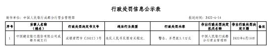 因违反人民币反假有关规定 建设银行成都车城支行被罚3.5万元