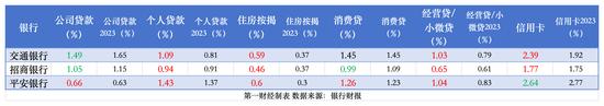 透视银行资产质量：前三季15家拨备少计提700亿 个贷不良攀升、拨备率大面积下滑