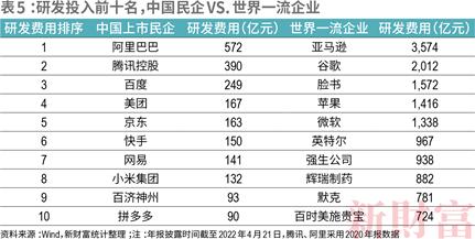 2022新财富500富人榜：中国顶尖民企离世界一流有多远