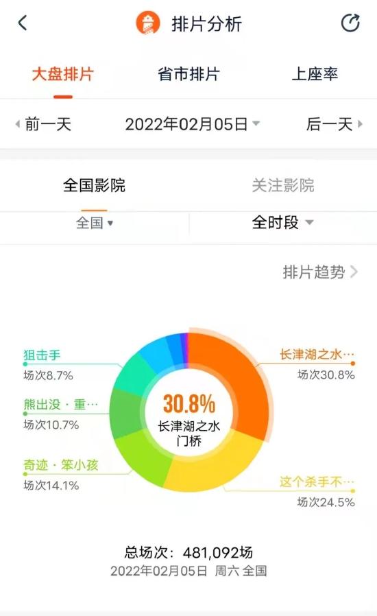 张艺谋说了句“比较惨” 网友直呼“补张电影票” 《狙击手》票房抬升 这3家上市公司要笑了？