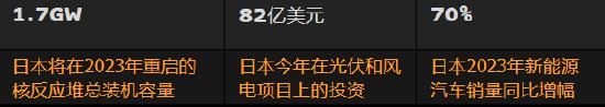 机构分析：日本2023年能源业值得关注的10项预测