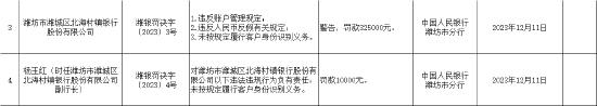 因违反账户管理规定等 潍坊市潍城区北海村镇银行被罚32.5万元