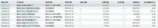 景顺长城基金经理郑天行因家庭原因辞职 红利低波100ETF等11只产品由谁管理？