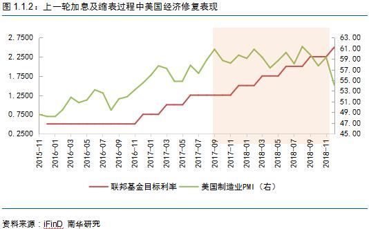 南华期货：美联储加息及缩表周期中 大类资产表现如何？