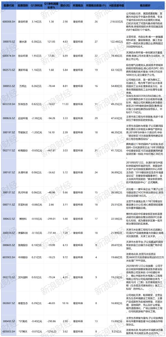 雄安新区将搭建碳监测、碳交易平台！相关概念股解析