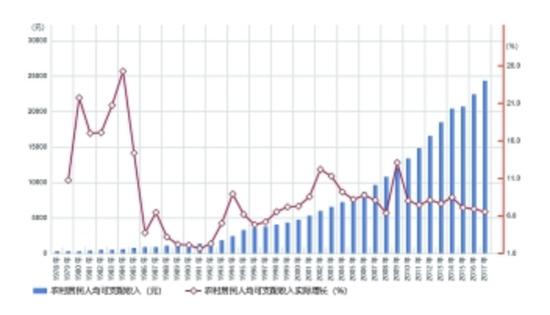 北京市农村居民人均可支配收入(1978-2017年)