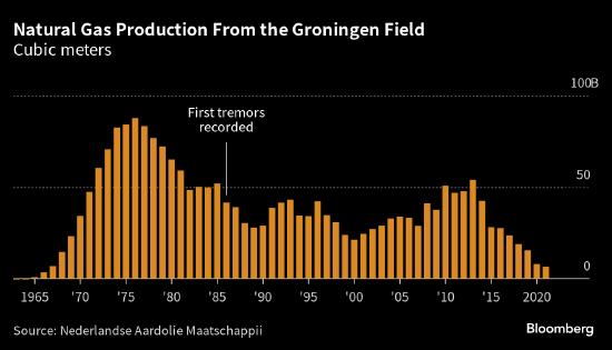 荷兰政府证实将在10月份关闭格罗宁根天然气田