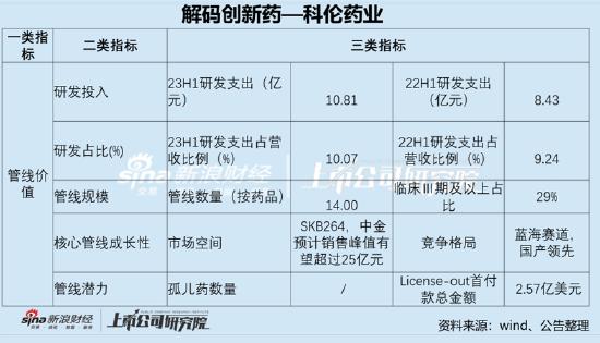 科伦药业估值受频繁分拆压制？销售费用有玄机 55亿应收款藏财技|解码创新药