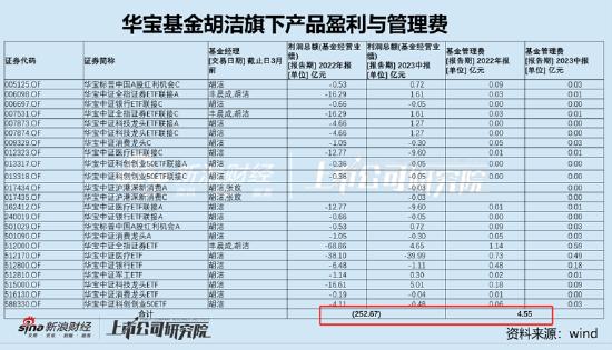 通策医疗缩水千亿背后:华宝基金750亿顶流胡洁越跌越买 产品亏250亿管理费收5亿