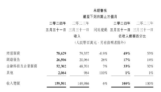 腾讯：一季度视频号总用户使用时长同比增80%