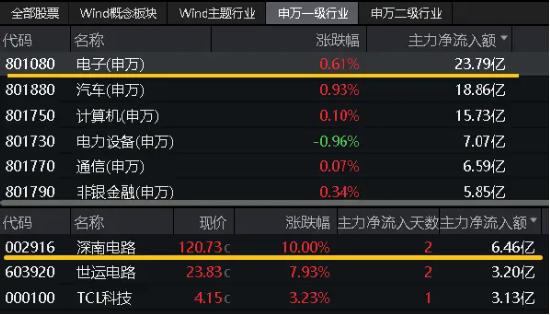 泛科技主线再发酵，自动驾驶站上C位，消费电子延续活跃…股息+避险双支撑，年内“最强板块”继续涨！