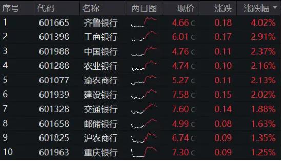 弱市秀肌肉，大行新高再新高！银行ETF（512800）盘中逆市飙涨2%！年内跑赢大盘近20个百分点