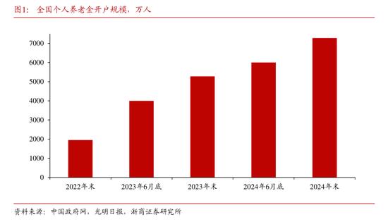 开户易而销户难？实探个人养老金销户、迁移账户过程