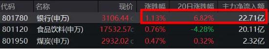 大盘深V回升，科技、银行齐发力，银行ETF（512800）年内累涨超8%！迈瑞医疗涨超6%，北向资金尾盘加速回流！