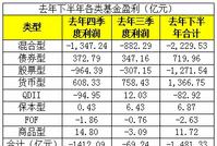 基金2018四季度整体亏损1412亿 混基股基是主要来源