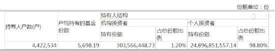 易方达蓝筹精选混合期末基金份额持有人户数及持有人结构