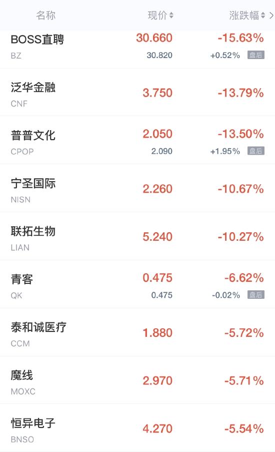 热门中概股周三普遍收高 前程无忧涨超9%