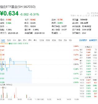 必由之路显现？推动工业软件自主可控，赢时胜涨超4%，信创ETF基金（562030）盘中逆市飘红