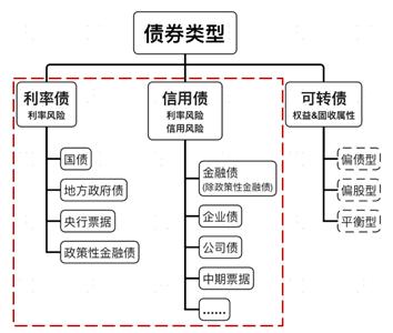 广发现丨一文看懂“利率债”与“信用债”