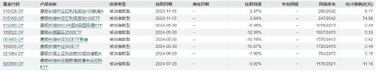 景顺长城基金经理郑天行因家庭原因辞职 红利低波100ETF等11只产品由谁管理？