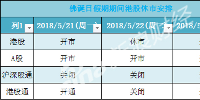 佛诞日港股休市安排:港股、港股通5月22日暂停