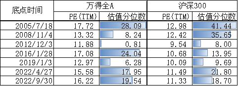 星石投资：五个指标看，市场到了什么位置？