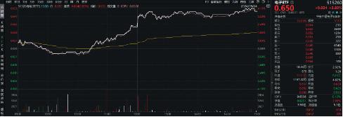 工业富联拟实施2-3亿元注销式回购，今日涨停封板！一基双拼消费电子+半导体的电子ETF（515260）猛拉3.83%