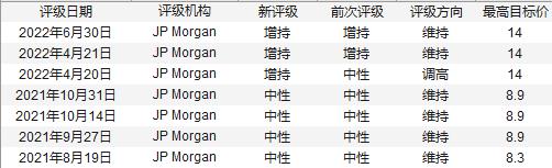 JP Morgan：维持南京银行“增持”评级，最高目标价为14元