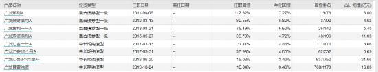 代宇离任广发景利纯债、广发汇阳等3产品基金经理 旗下在管8只产品