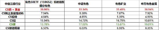 PMI超预期，有色周期品狂飙！有色50ETF(159652)涨超2%，成交额创新高！邱祖学：踏空铜价是最大风险