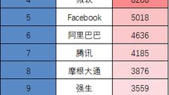 苹果市值破万亿美元是腾讯2.5倍 逼近俄罗斯经济总量