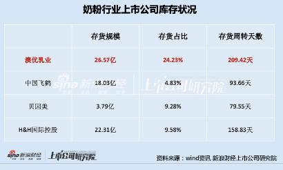 净利降63%、存货周转天数超200天、被罚962万   澳优乳业能靠羊奶酪翻盘吗？