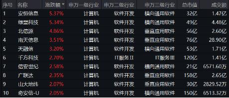 信创板块连续走强，发生了什么？主力资金狂涌！重仓软件开发行业的信创ETF基金（562030）最高上探1.12%！