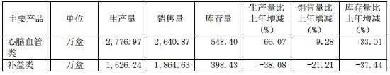 零售药房年报季|同仁堂高存货致资产减值损失大增97% 频繁跨界效果平平