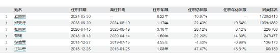 景顺长城基金经理郑天行因家庭原因辞职 红利低波100ETF等11只产品由谁管理？