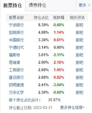 鹏华基金王宗合躺平了？鹏华创新未来重仓五支银行股 股票仓位降低了18个点