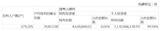 易方达优质企业三年期末基金份额持有人户数及持有人结构