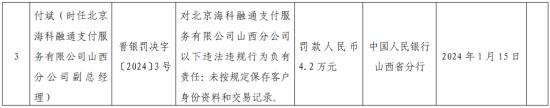 因违反交易信息处理相关管理规定 北京海科融通支付服务山西分公司被罚47.3万元