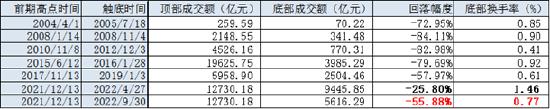 星石投资：五个指标看，市场到了什么位置？