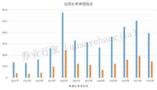 逆市大增234.45%，华林证券自营有何心得？