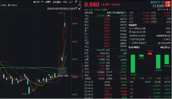 【ETF操盘提示】“牛归”信号？“券业一哥”中信证券时隔三年涨停，意味着什么？复盘此前三次涨停