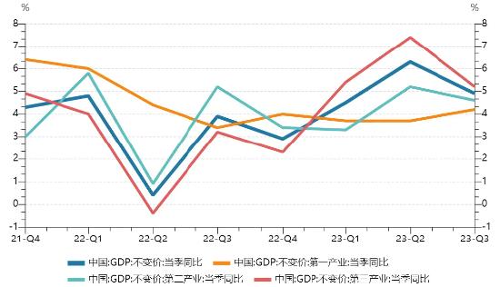 源达研究报告：2023年前三季度经济整体持续稳步复苏，汽车制造等行业工业增加值亮眼