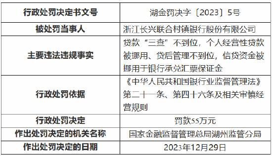 因贷款“三查”不到位 浙江长兴联合村镇银行被罚55万元