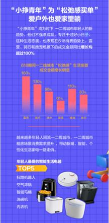 分期乐商城618累计订单量同比增长78%，年轻人乐意为“松弛感”买单