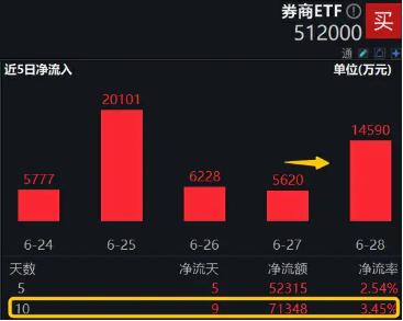 “券茅”突发跳水，费率改革或为主因？资金无惧波动继续逆行，券商ETF（512000）近10日狂揽7．13亿元！